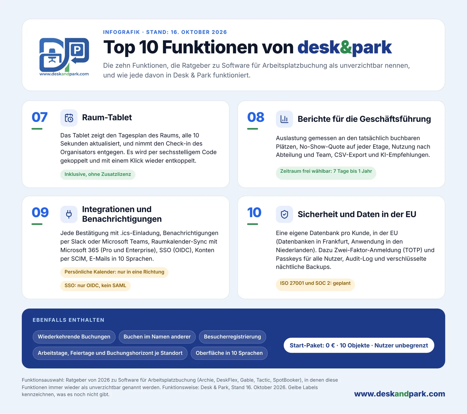 Top 10 Funktionen von Desk & Park 07–10: Raum-Tablet, Vorstandsberichte, Integrationen, Sicherheit und EU-Daten sowie die in jedem Tarif enthaltenen Funktionen