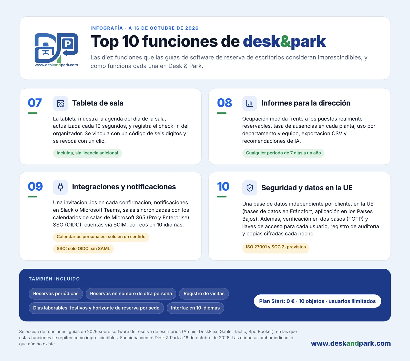 Top 10 funciones de Desk & Park, 07–10: tableta de sala, informes, integraciones, seguridad y datos en la UE