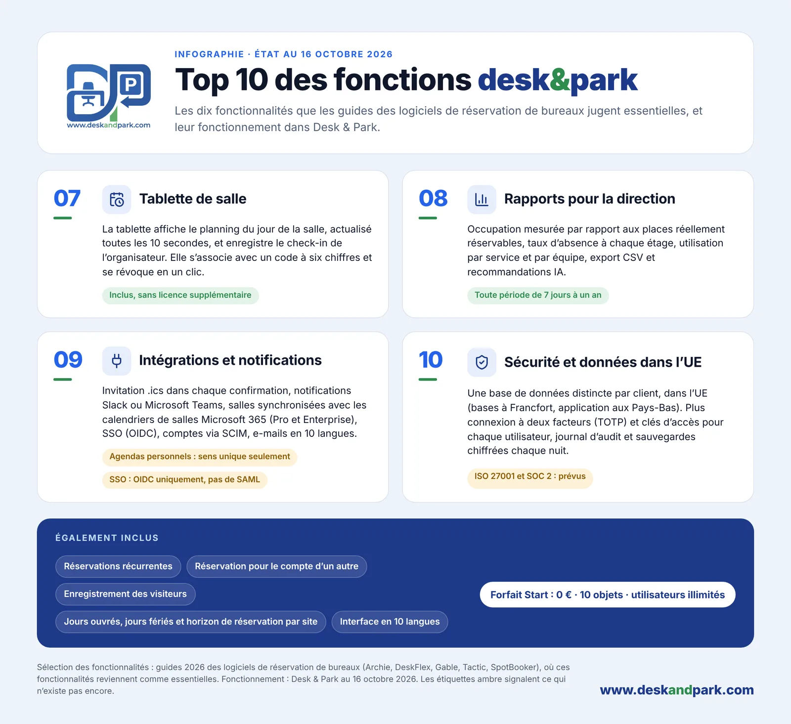 Top 10 des fonctionnalités Desk & Park, 07–10 : tablette de salle, rapports, intégrations, sécurité et données dans l'UE