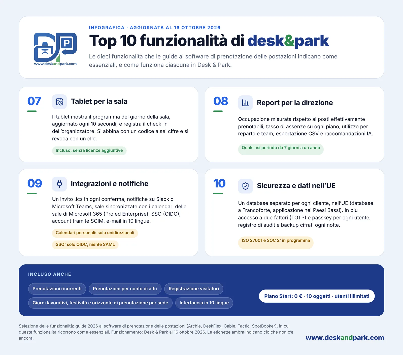 Top 10 di Desk & Park, funzioni 07–10: tablet per la sala, report per la direzione, integrazioni, sicurezza e dati nell'UE, più ciò che è incluso