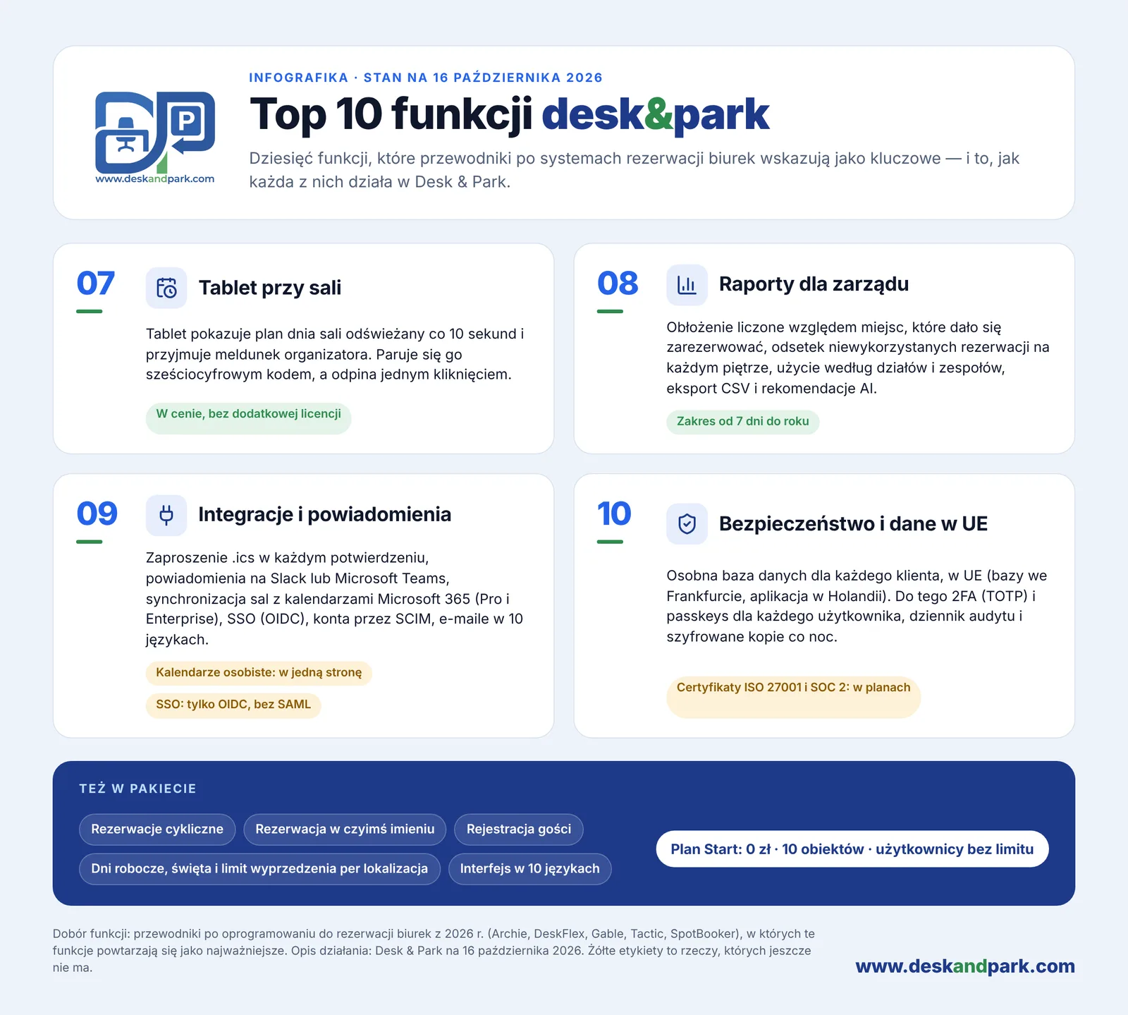 Top 10 funkcji Desk & Park 07–10: tablet przy sali, raporty dla zarządu, integracje, bezpieczeństwo i dane w UE oraz funkcje zawarte w każdym planie