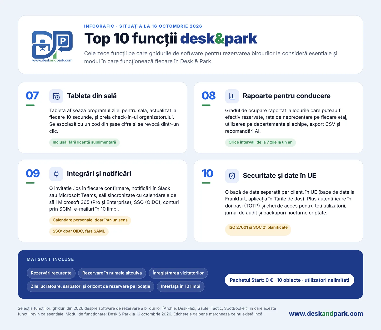 Top 10 funcții Desk & Park 07–10: tableta de sală, rapoarte pentru conducere, integrări, securitate și date în UE, plus funcțiile incluse în fiecare plan