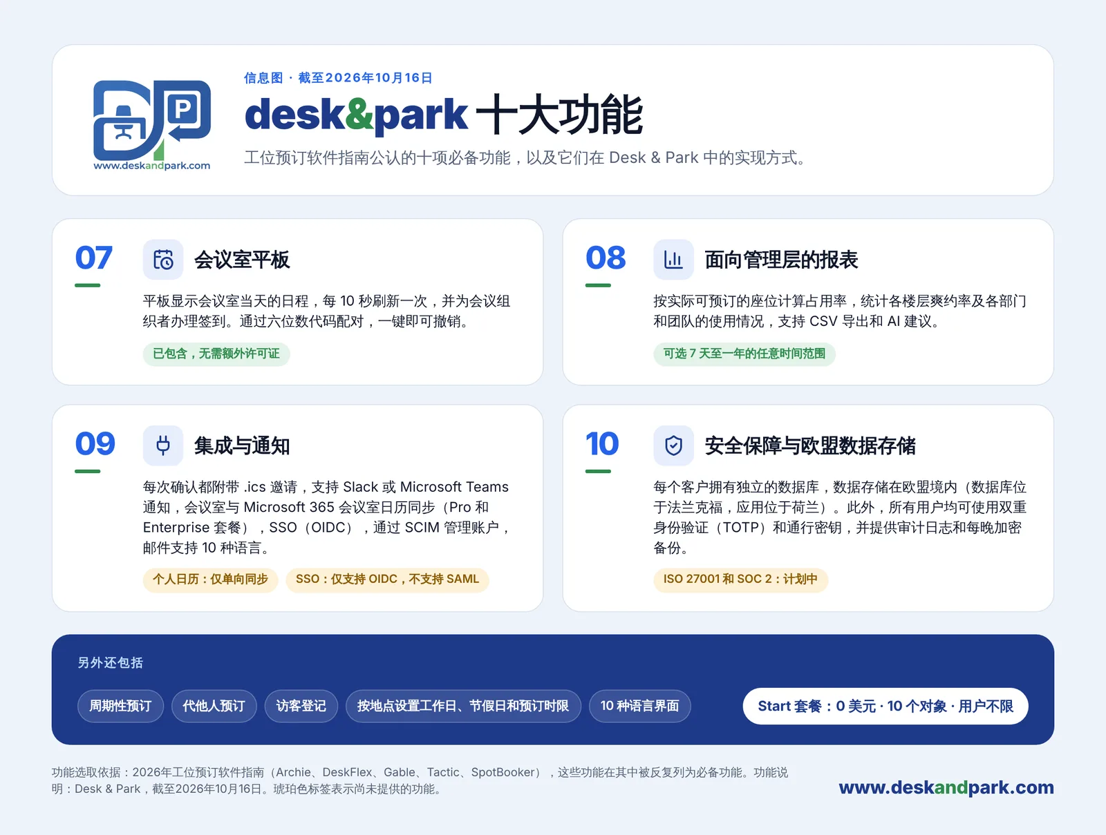 Desk & Park 第 07 至 10 项功能信息图:会议室平板、董事会报告、集成与通知、安全与欧盟数据,以及"同样包含"一栏