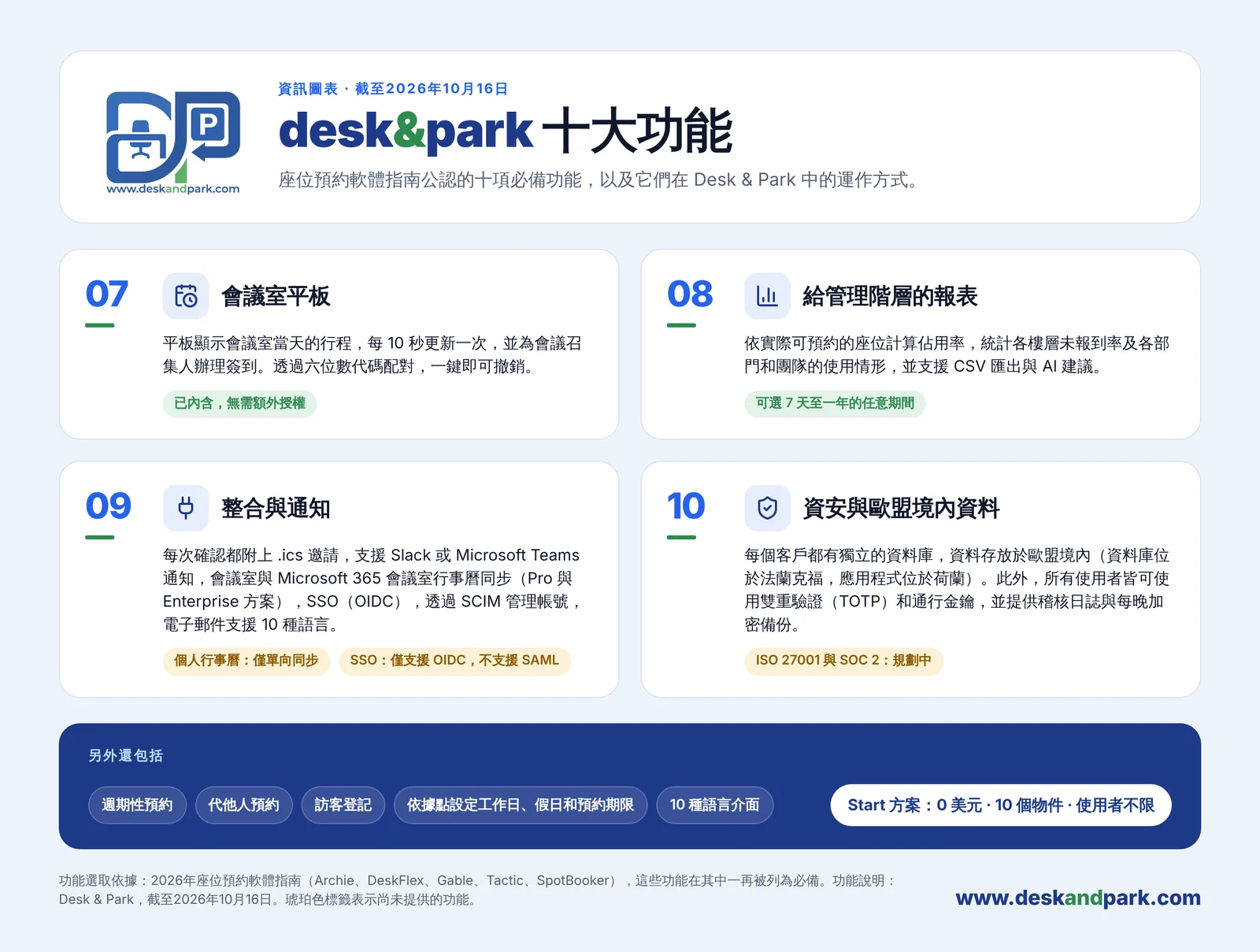 Desk & Park 十大功能 07–10:會議室平板、管理層報告、整合、安全與歐盟資料,以及所有方案都包含的功能